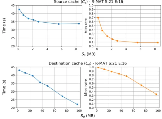 Figure 6.3: Cache behaviour as a function of its size. We fix the size of one of the caches and vary the other one