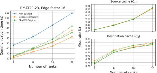 Figure 6.4: Weak Scaling experiment for R-MAT graph with Scale 20-23 and Edge Factor 16
