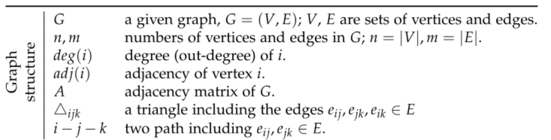 Table 1.1: Symbols used in the thesis; i, j, k ∈ V are vertices.
