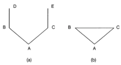 Figure 1.1: A society with (a) and without (b) closure. Figure from [5].