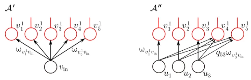Figure 2.12: Input splitting, case k ≥ 2. Left: A neural network A 0 , assumed to be a minimal element of M min , with D 1 = 5