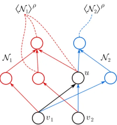 Figure 2.1: The network N 1 consists of the elements in red and black, and N 2