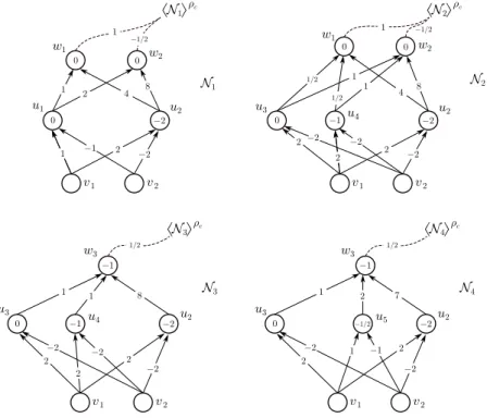 Figure 2.3: The GFNNs N 1 , N 2 , N 3 , and N 4 . The edges are labelled by their weights, the numbers inside the nodes are their biases, and the numbers on the dashed lines are the output scalars
