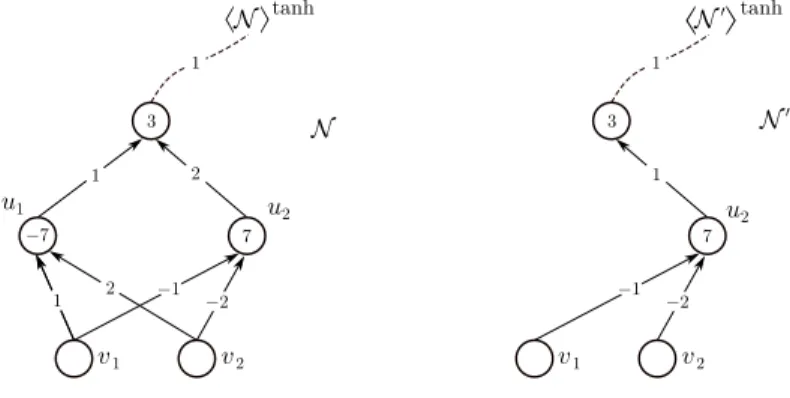 Figure 2.4: The network N 0 is a tanh-reduction of N with (A, B, C) = ({u 1 }, {u 2 }, ∅ )