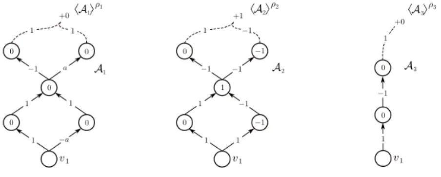 Figure 2.6: The networks A j are ρ j -regular and satisfy hA j i ρ j = 0, for j ∈ {1, 2, 3}.