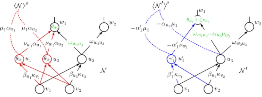 Figure 2.8: Consider a network N with nodes P = {v 1 , v 2 }, A = {u 1 , u 2 }, B = {u 3 }, and W = {w 1 } as shown on the left