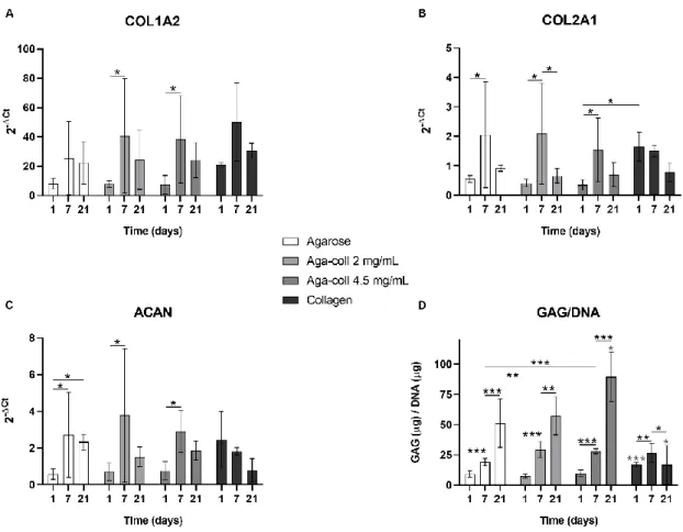 Figure 6: Gene expression of A) COL1A2, B) COL2A1, C) ACAN, and D) GAG/DNA quantification  of agarose, agarose-collagen 2 mg/mL, agarose-collagen 4.5 mg/mL, and collagen hydrogels at day  1, 7 and 21 after fabrication