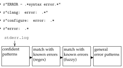 Figure 4.1: Error analysis pipeline