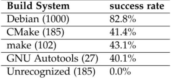 Table 5.1: Success rate for build systems, 1500 builds