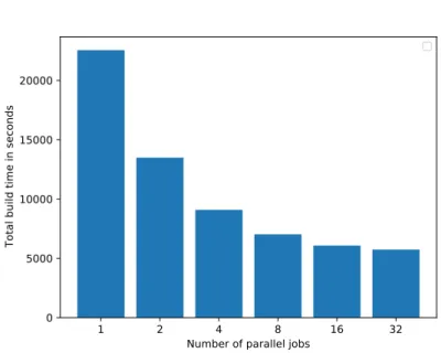 Figure 5.2: Effect of the build parallelism on the total build time of 100 Debian packages.