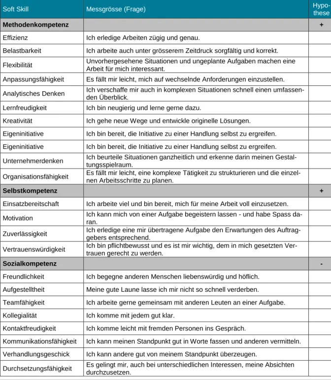 Tabelle 5: Hypothesen und Messgrössen für Methoden-, Sozial- und Selbstkompetenzen 
