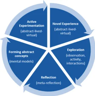 Fig. 3.1 Stages of the exploratory learning cycle in immersive environments [7]