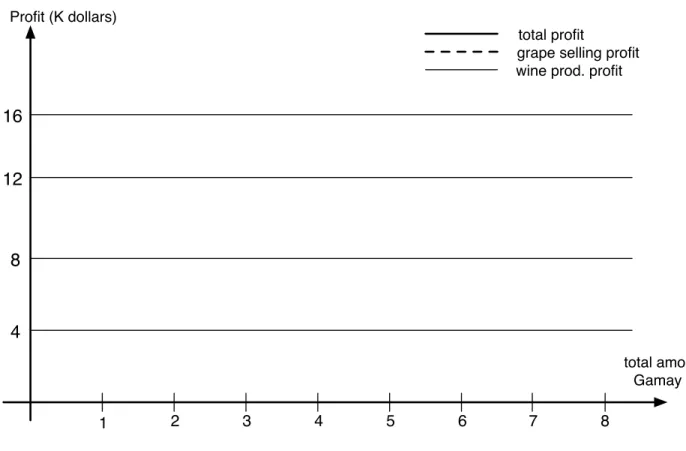 Figure 3.1: Profit Analysis on Gamay Selling with the Fixed Price 1/3