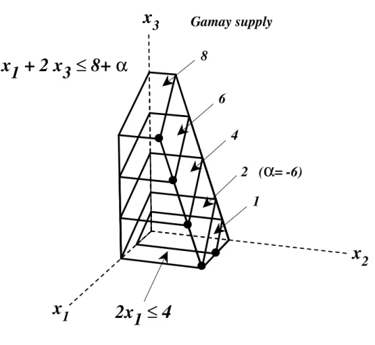 Figure 3.2: Sensitivity of the dual price with respect to changes in Gamay supply