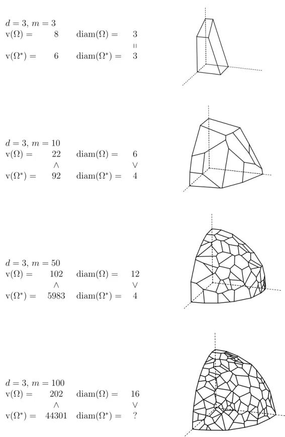 Figure 5.2: Primal Feasible Regions for Increasing n in R 3d= 3,m= 3v(Ω) =8diam(Ω) =3qv(Ω∗) =6diam(Ω∗) =3d= 3,m= 10v(Ω) =22diam(Ω) =6∧∨v(Ω∗) =92diam(Ω∗) =4d= 3,m= 50v(Ω) =102diam(Ω) =12∧∨v(Ω∗) =5983diam(Ω∗) =4d= 3,m= 100v(Ω) =202diam(Ω) =16∧∨v(Ω∗) =44301di