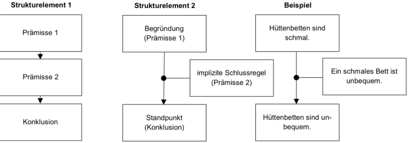 Abb. 1: Mikrostruktur eines Arguments (Strukturelemente und Beispiel) 