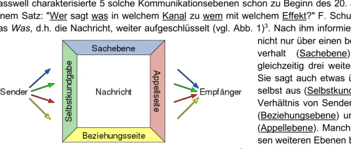 Abb. 1: Vier-Seiten-Modell der Kommunikation (Schulz von Thun) 3