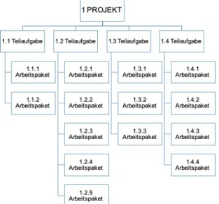 Abb. 1: Beispiel Projektstrukturplan