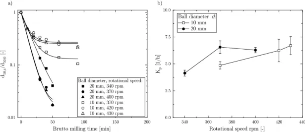 Fig. 3b shows the relation between grinding rate K p  and rotational speed  and different ball diameter d