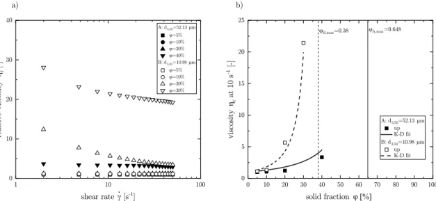 Fig. 9. a) Upward flow curve for suspensions with different particle fractions in MCT oil