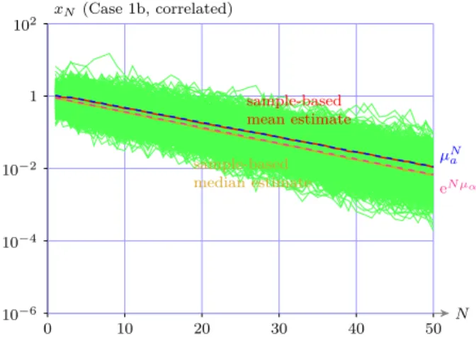 Fig. 2. Simulations (1,000 realisations) of Case 1a trajectories. The random variable a k ∼ LN is i.i.d