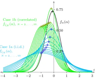Fig. 5. Evolution of the probability density functions in the a k domain for Case 1. The black line shows the distribution of the a ∼ LN variable