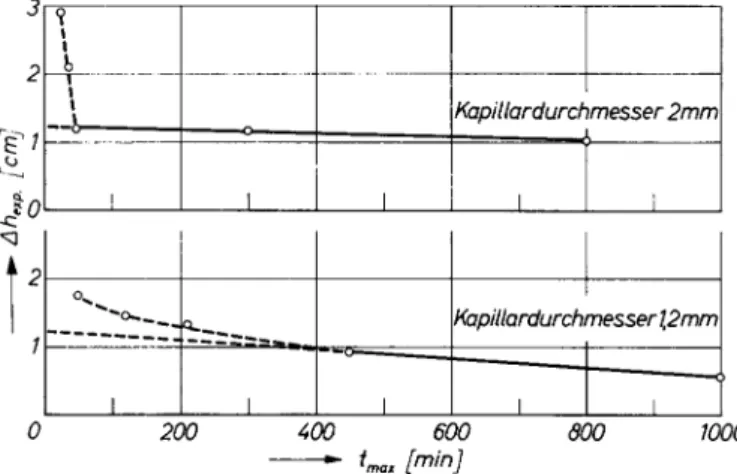 Abb. 1. Anomale osmotische Drucke beim Polyäthylenglykol AG 4000 in