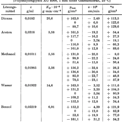 Tabelle 1. Druckeinfluß auf die gemessenen osmotischen Drucke
