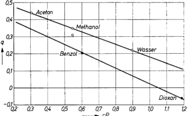 Tabelle 3. Vergleich gemessener und berechneter osmotischer Drucke (in g/cm?) für Polyäthylenglykol AG 4000 an Glasmembranen  Lösungs-mittel Konzentration g/ml theoretisch Dioxan Benzol Wasser Aceton Methanol Methanol 0,01820,01920,01920,03160,0199 0,0101 