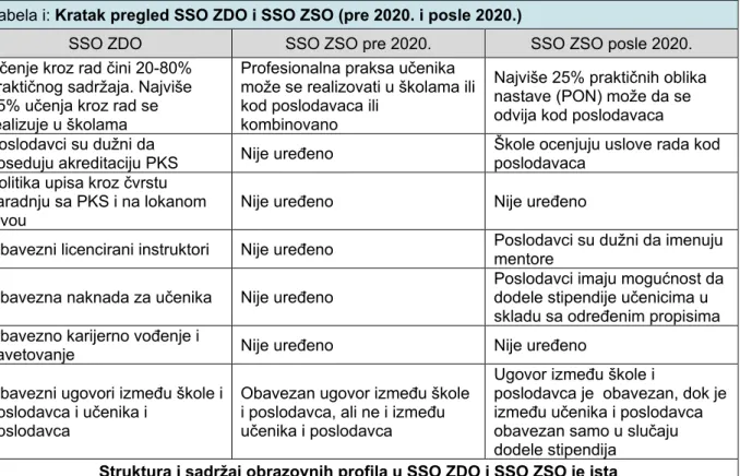 Tabela i: Kratak pregled SSO ZDO i SSO ZSO (pre 2020. i posle 2020.) 