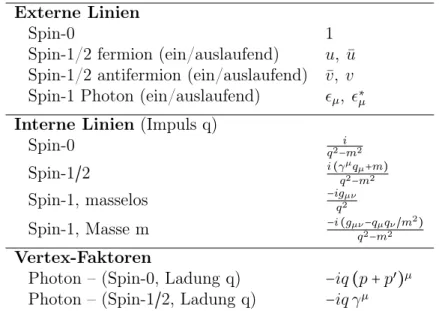 Tabelle 5.1 Feynman-Regeln für das Matrixelement − i M.