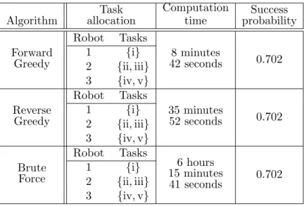 Table 1: Comparison of task allocation algorithms. The meaning of each column: Task allocation – optimal allocation provided by the corresponding algorithm, Computation time – full algorithm run time 4 , Success probability – probability of success under t