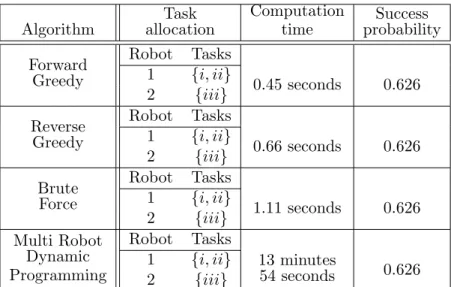 Table 2: Comparison of task allocation algorithms. The meaning of each column: Task allocation – optimal allocation provided by the corresponding algorithm, Computation time – full algorithm run time 5 , Success probability – probability of success under t