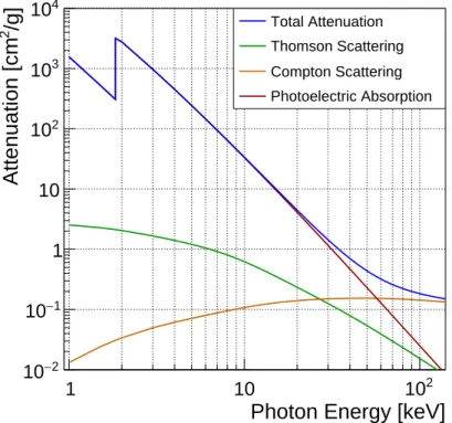 Figure 1.4.1: The attenuation coecient for Silicon as function of the photon energy.