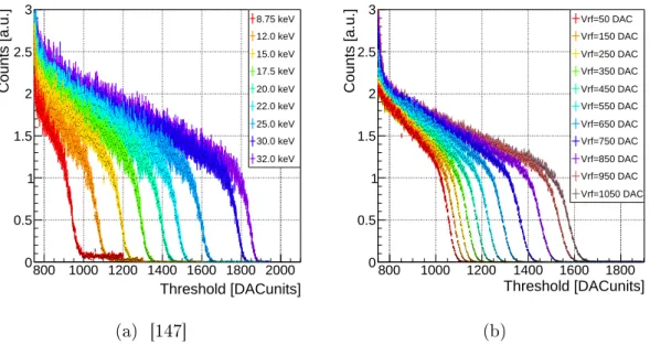 Figure 4.1.2: An example of normalised S-curves of one channel at (a) dierent beam energies at a specic gain setting and (b) at 22 keV for dierent preamplier feedback voltages Vrf.