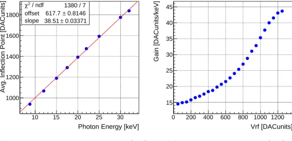 Figure 4.1.3: (a)The linear energy calibration of one counter. (b) The gain of one channel as function of the preamplier reference voltage Vrf.