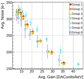 Figure 4.1.8: The average noise at 10 keV as function of the gain at VrfSh = 1000 DACunits for all groups of the chip.