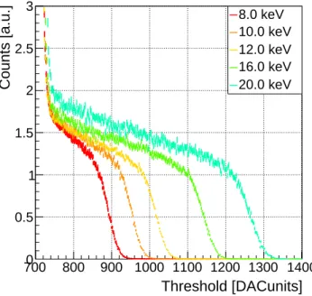 Figure 4.1.10: S-curves of one counter at dierent energies for feedback voltages Vrf = 900  DA-Cunits and VrfSh = 1050 