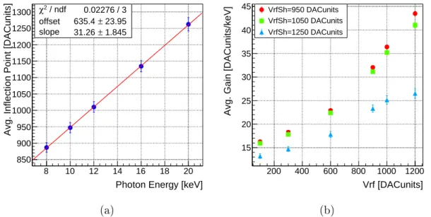 Figure 4.1.11: (a) Average calibration of the MYTHEN III.0 chip at standard settings of Vrf = 900 DACunits and VrfSh = 1050 DACunits 