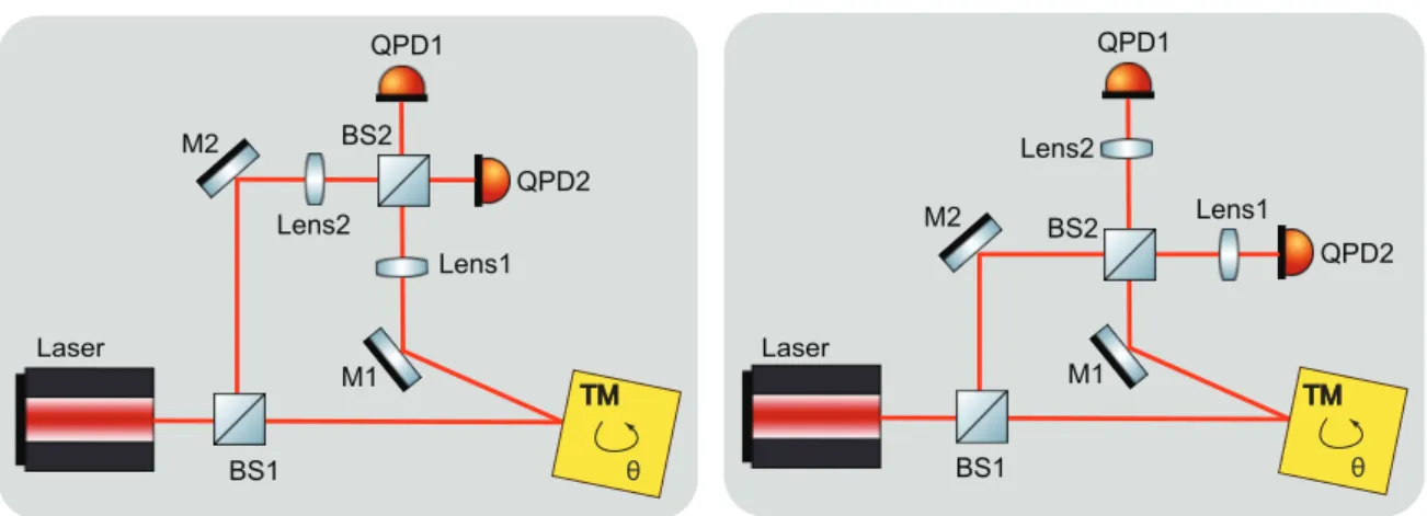 Figure 4.1 illustrates our proposed Mach-Zehnder type interferometer setup. A 50/50 beam-splitter (BS1) splits the laser beams into two sub-beams