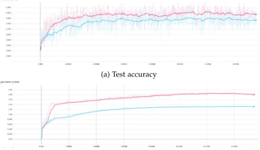 Figure 3 . 7 : PREFIX- 30 % accuracy and first (premise) sentence norm plots for different runs of the same architecture: Euclidean GRU followed by Euclidean FFNN and Euclidean MLR