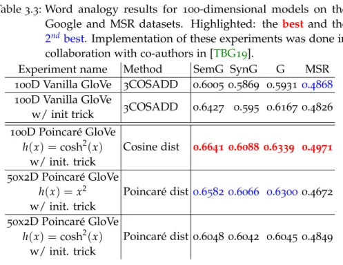 Table 3 . 3 : Word analogy results for 100 -dimensional models on the Google and MSR datasets
