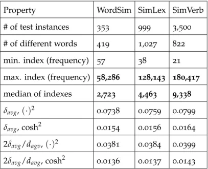 Table 3 . 9 : Various properties of similarity benchmark datasets. The fre- fre-quency index indicates the rank of a word in the vocabulary in terms of its frequency: a low index describes a frequent word