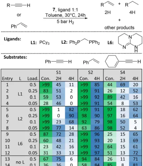 Figure  25.  HTE  screening  results  with  different  catalysts  loadings  for  the  most  promising  ligands