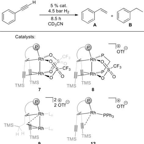 Figure 29. Catalytic semihydrogenation of phenylacetylene by dinuclear catalysts 7-9 and the  benchmark monometallic catalyst 12 (L n  is CD 3 CN