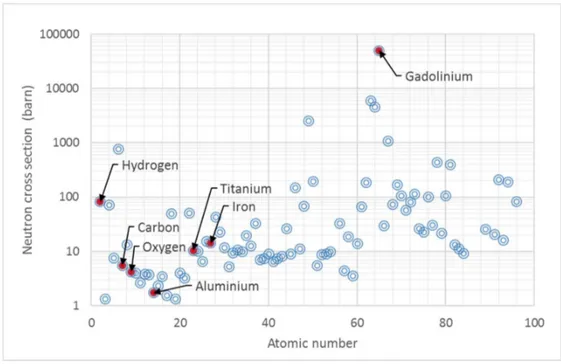 Figure 2-1. Neutron cross sections as a function of atomic number with highlighted elements  that are relevant to the experiments