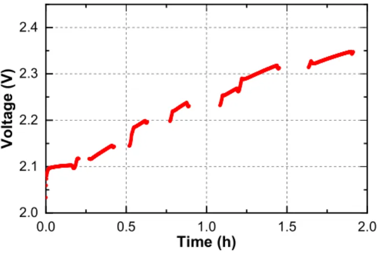 Figure 2-8. – Temporal voltage profile of contamination process of 25 cm 2  electrolyzer using  0.5mMol/L  Gadolinium  (III)  Sulfate