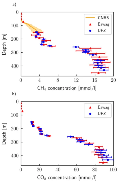 Figure 2.2. Comparison of CH 4  and CO 2  results from CNRS, Eawag and UFZ in 2018. Eawag and UFZ directly  determined gas concentration while CNRS measured quasi-continuous partial CH 4  pressure, which was converted  to concentration using the conversion