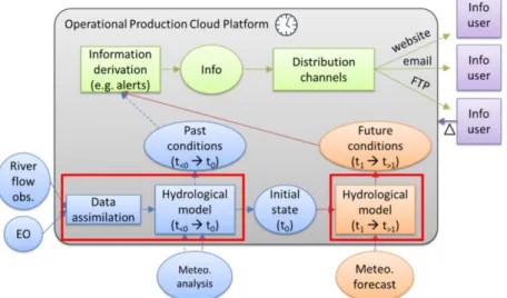 Figure 3-1: Components and data flow of the forecasting system within the Information and Communications Technology (ICT)  dimension of FANFAR, taken from Andersson, 2020a