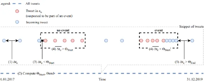Figure  3-7:  Flood  event  detection  algorithm  (FEDA)  with  steps  (1)-(5)  indicated,  adapted  from  de Bruijn  et al.,  2019